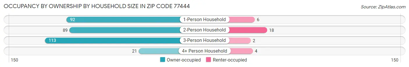 Occupancy by Ownership by Household Size in Zip Code 77444