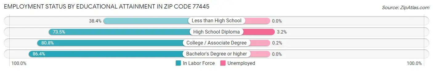 Employment Status by Educational Attainment in Zip Code 77445