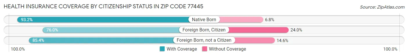 Health Insurance Coverage by Citizenship Status in Zip Code 77445
