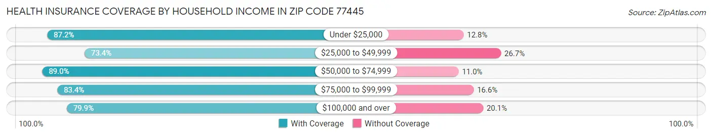 Health Insurance Coverage by Household Income in Zip Code 77445