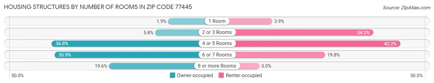 Housing Structures by Number of Rooms in Zip Code 77445