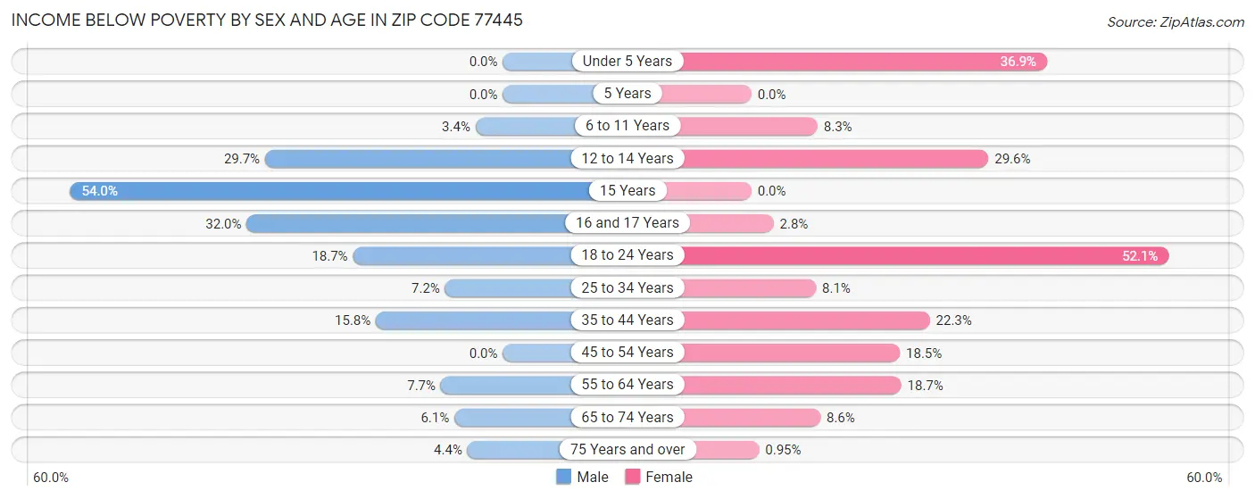 Income Below Poverty by Sex and Age in Zip Code 77445
