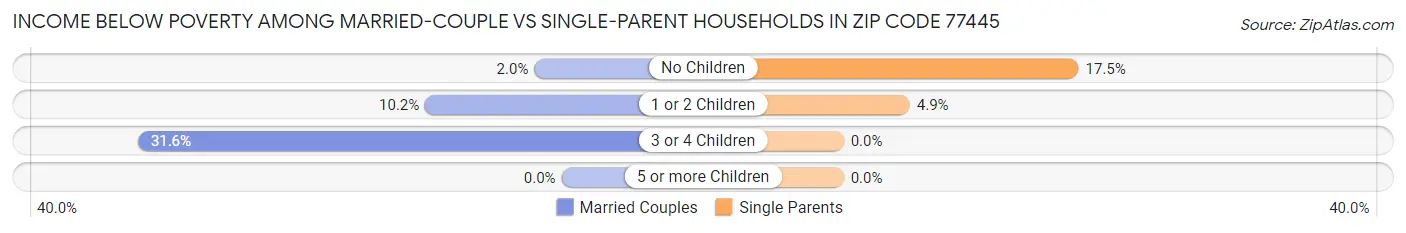 Income Below Poverty Among Married-Couple vs Single-Parent Households in Zip Code 77445