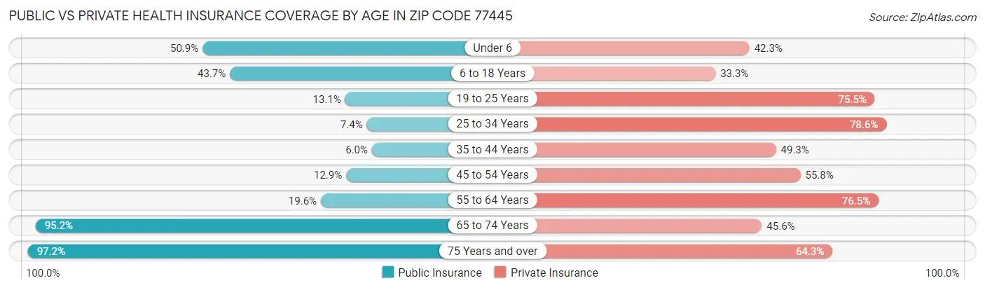 Public vs Private Health Insurance Coverage by Age in Zip Code 77445