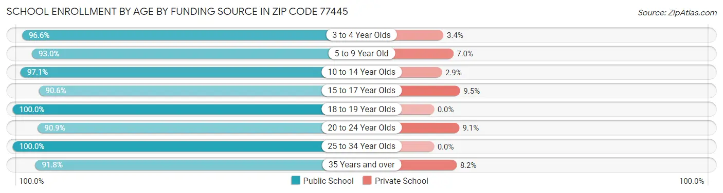 School Enrollment by Age by Funding Source in Zip Code 77445