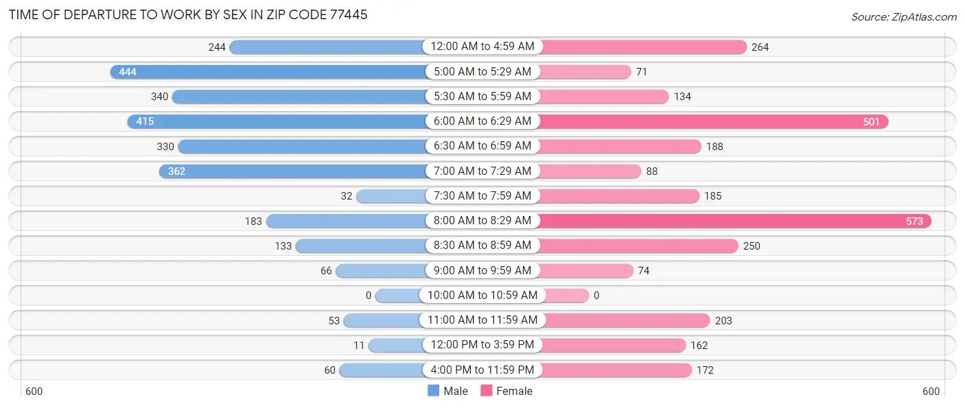 Time of Departure to Work by Sex in Zip Code 77445