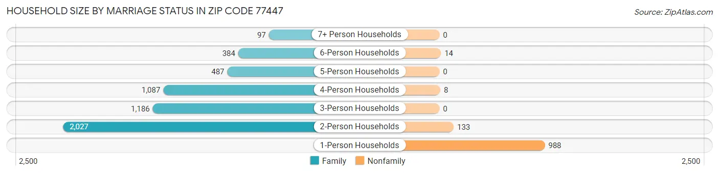 Household Size by Marriage Status in Zip Code 77447