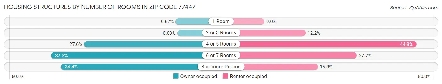 Housing Structures by Number of Rooms in Zip Code 77447