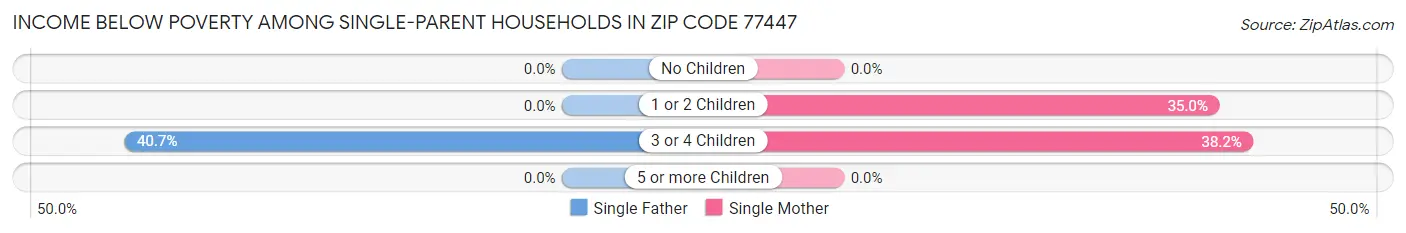 Income Below Poverty Among Single-Parent Households in Zip Code 77447
