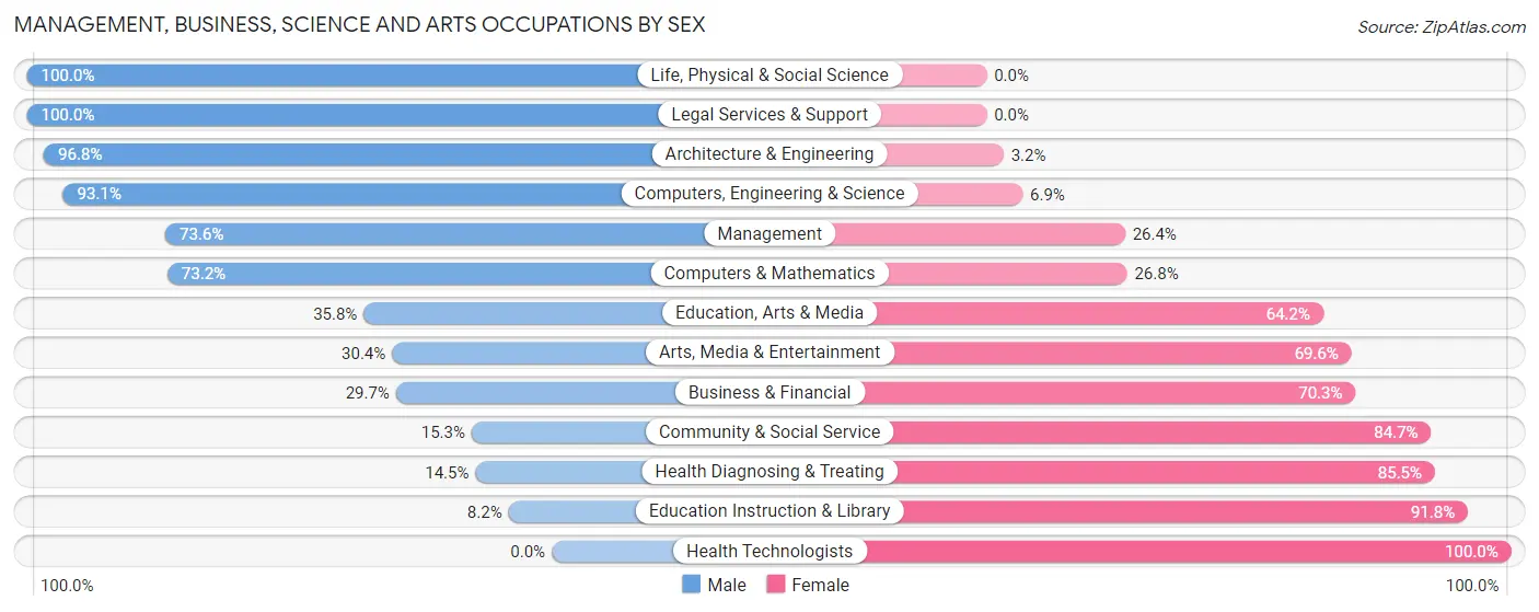 Management, Business, Science and Arts Occupations by Sex in Zip Code 77447
