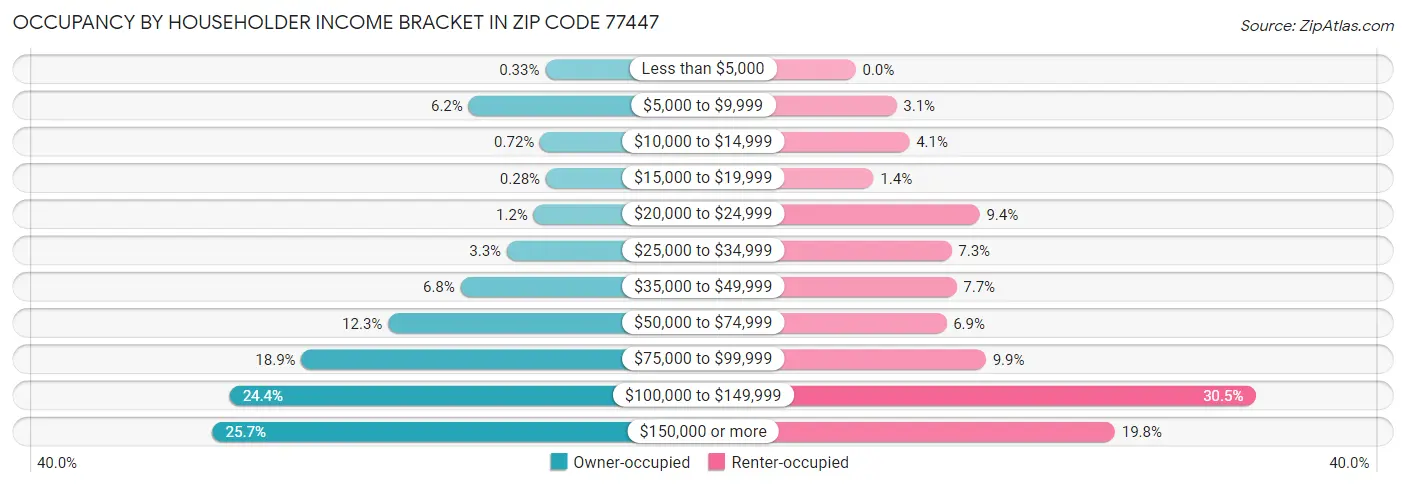Occupancy by Householder Income Bracket in Zip Code 77447