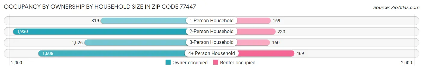Occupancy by Ownership by Household Size in Zip Code 77447