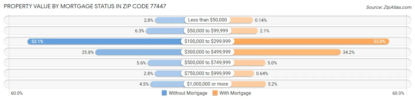 Property Value by Mortgage Status in Zip Code 77447