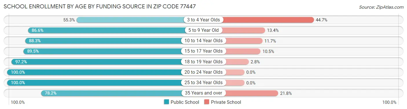 School Enrollment by Age by Funding Source in Zip Code 77447