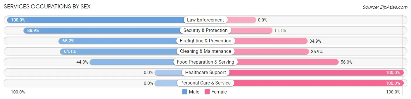 Services Occupations by Sex in Zip Code 77447