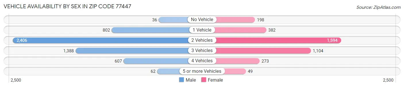 Vehicle Availability by Sex in Zip Code 77447