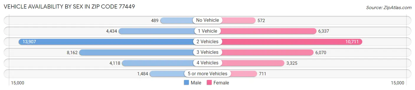 Vehicle Availability by Sex in Zip Code 77449