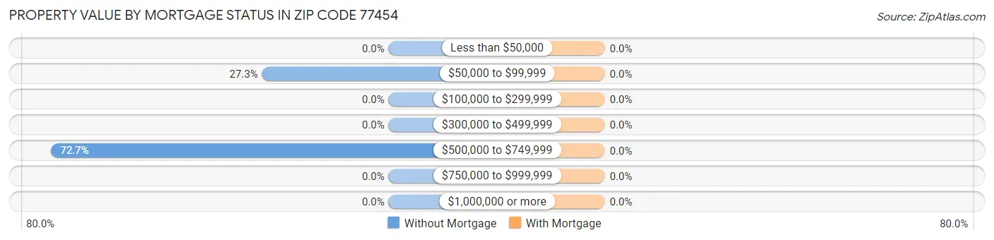 Property Value by Mortgage Status in Zip Code 77454