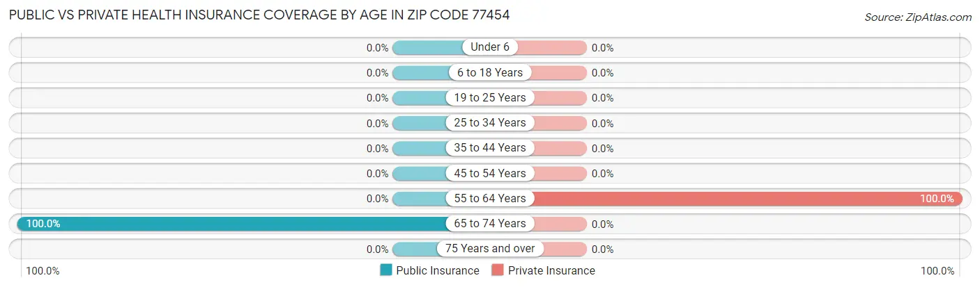 Public vs Private Health Insurance Coverage by Age in Zip Code 77454