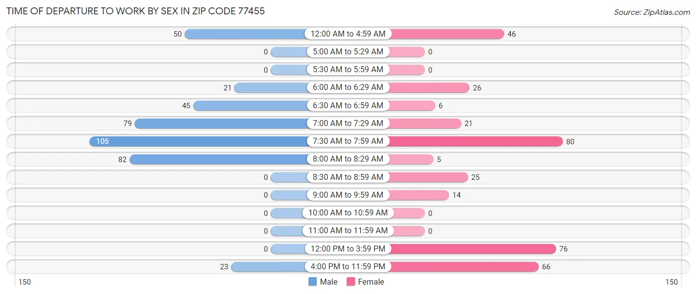 Time of Departure to Work by Sex in Zip Code 77455