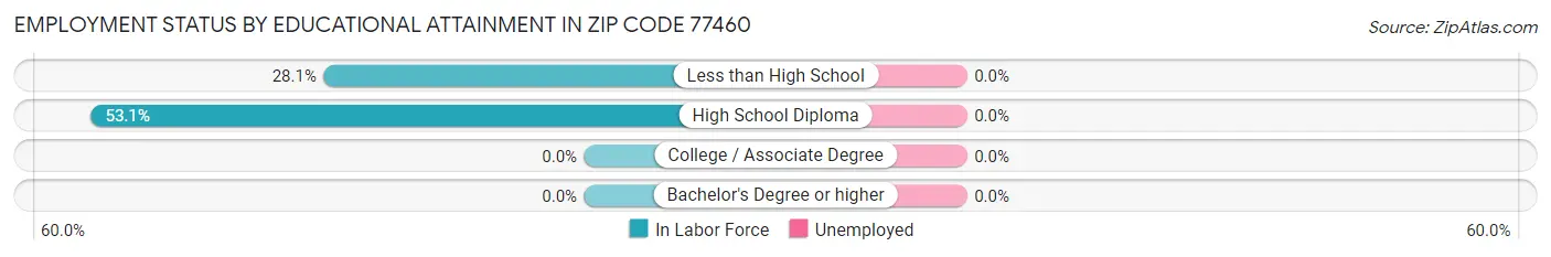 Employment Status by Educational Attainment in Zip Code 77460