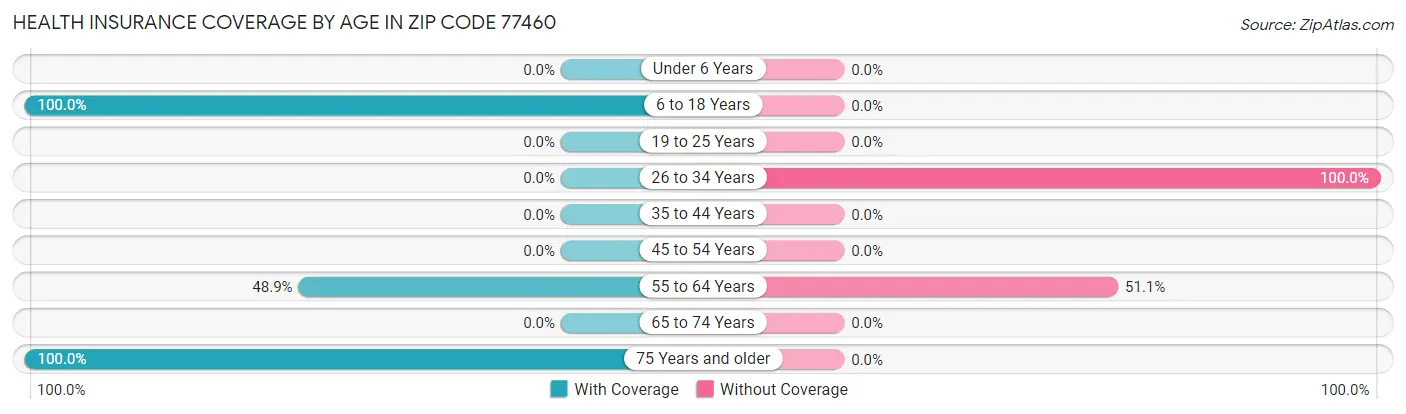 Health Insurance Coverage by Age in Zip Code 77460