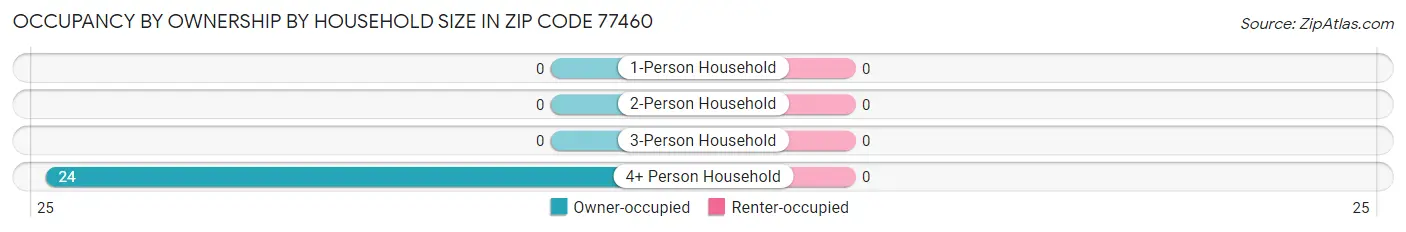 Occupancy by Ownership by Household Size in Zip Code 77460