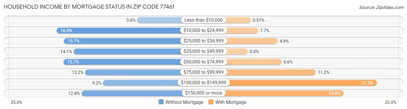 Household Income by Mortgage Status in Zip Code 77461