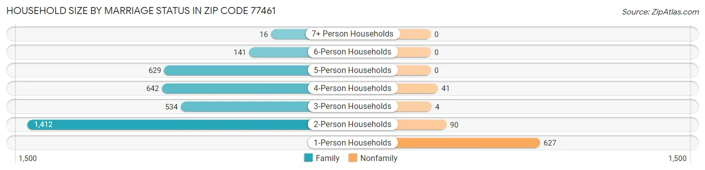 Household Size by Marriage Status in Zip Code 77461