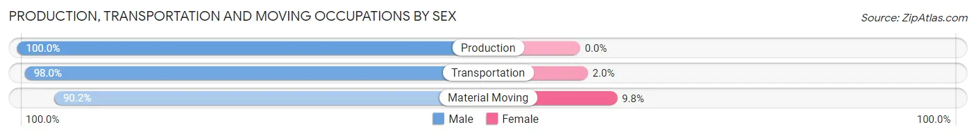 Production, Transportation and Moving Occupations by Sex in Zip Code 77461