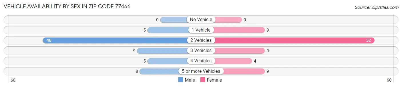 Vehicle Availability by Sex in Zip Code 77466