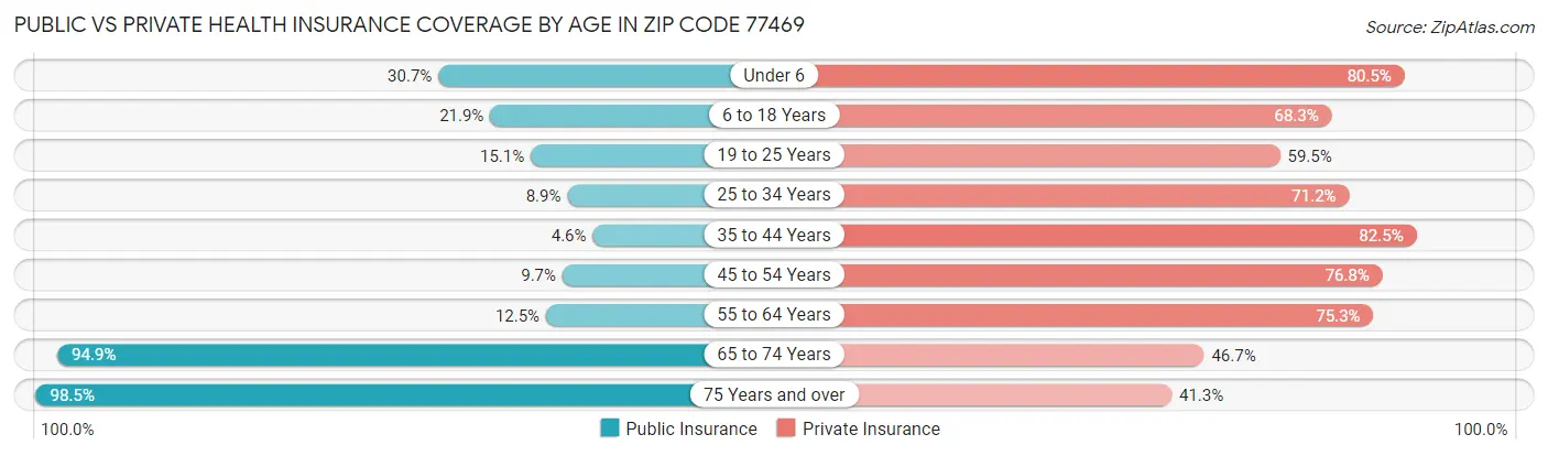 Public vs Private Health Insurance Coverage by Age in Zip Code 77469