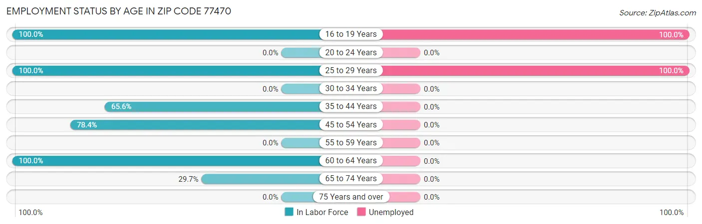 Employment Status by Age in Zip Code 77470
