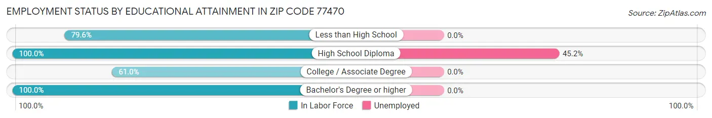 Employment Status by Educational Attainment in Zip Code 77470