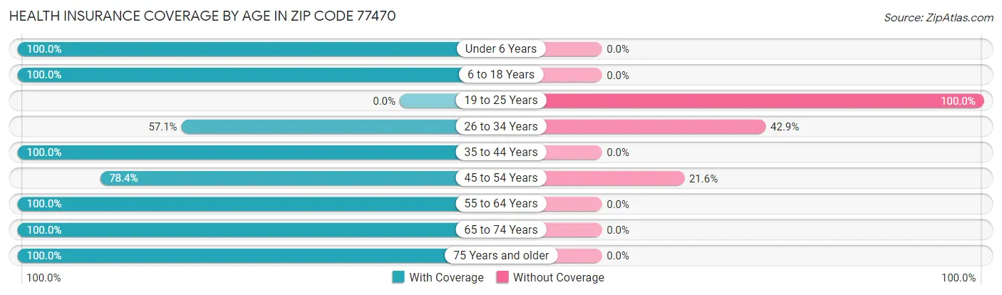 Health Insurance Coverage by Age in Zip Code 77470