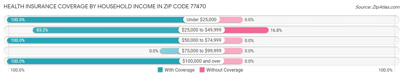 Health Insurance Coverage by Household Income in Zip Code 77470