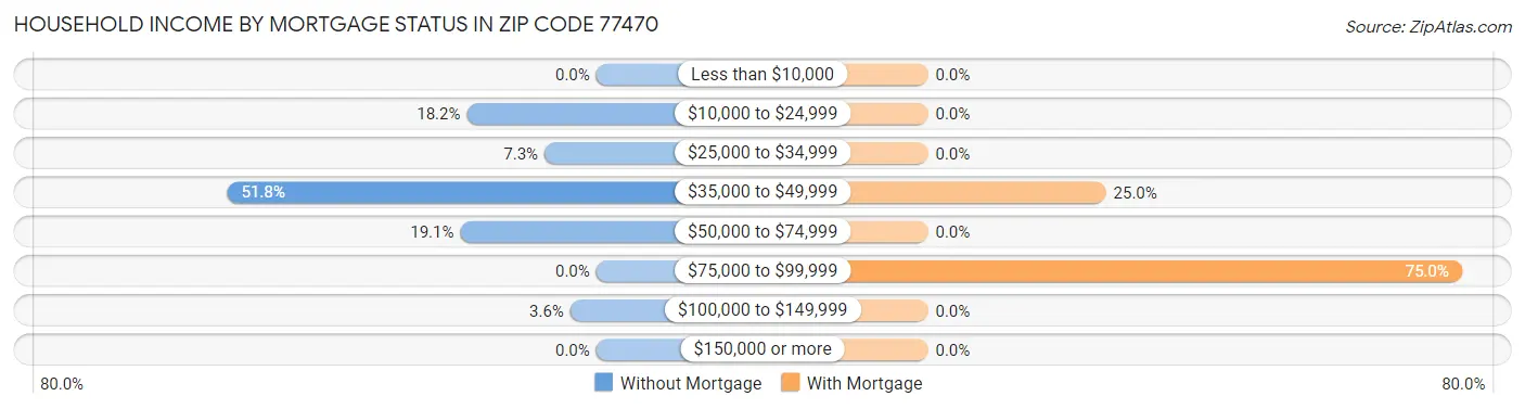Household Income by Mortgage Status in Zip Code 77470