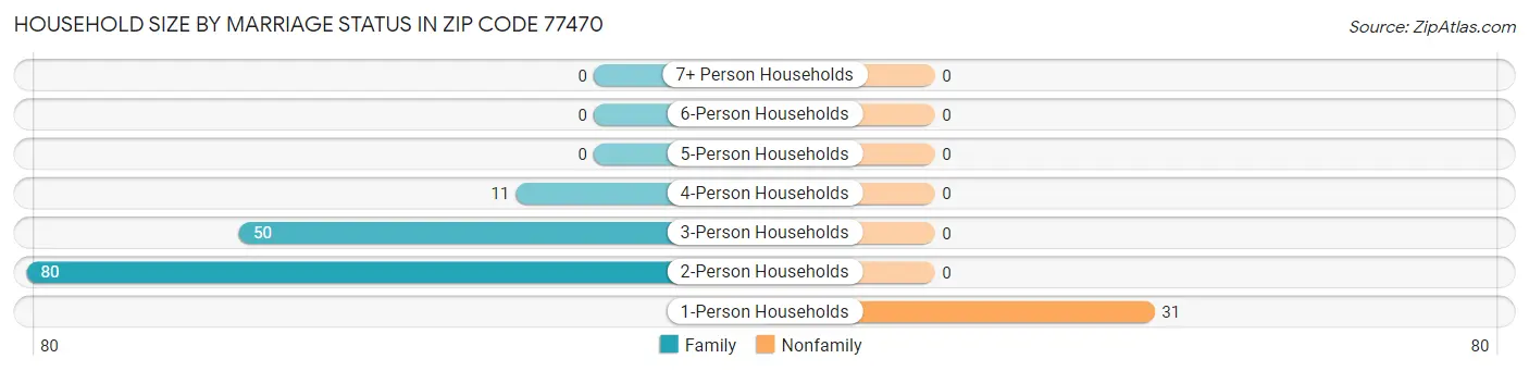 Household Size by Marriage Status in Zip Code 77470