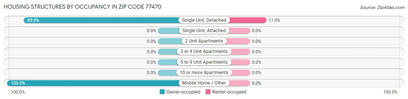 Housing Structures by Occupancy in Zip Code 77470