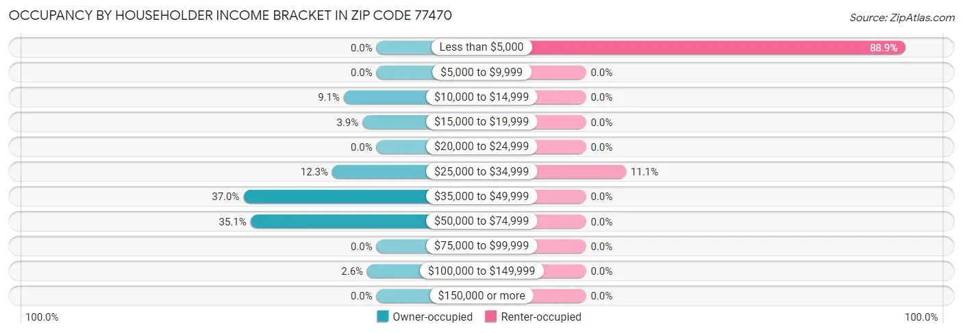 Occupancy by Householder Income Bracket in Zip Code 77470