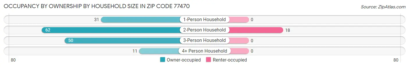 Occupancy by Ownership by Household Size in Zip Code 77470