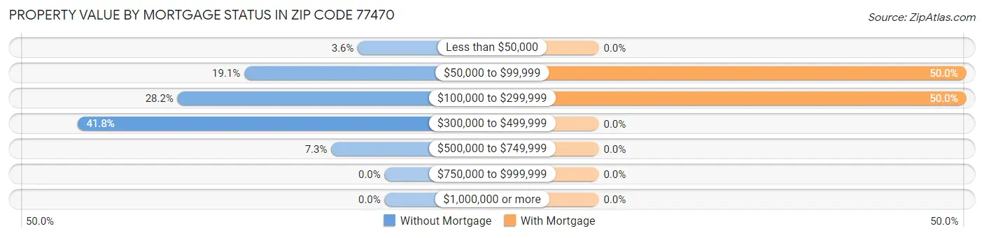 Property Value by Mortgage Status in Zip Code 77470