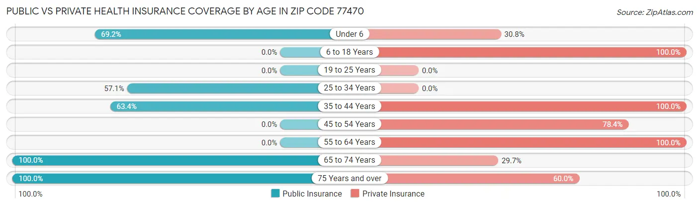 Public vs Private Health Insurance Coverage by Age in Zip Code 77470