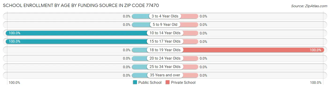 School Enrollment by Age by Funding Source in Zip Code 77470
