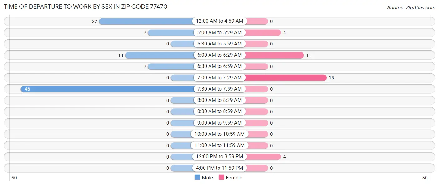 Time of Departure to Work by Sex in Zip Code 77470