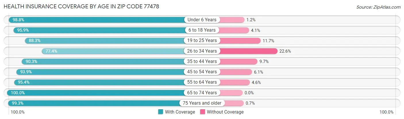 Health Insurance Coverage by Age in Zip Code 77478