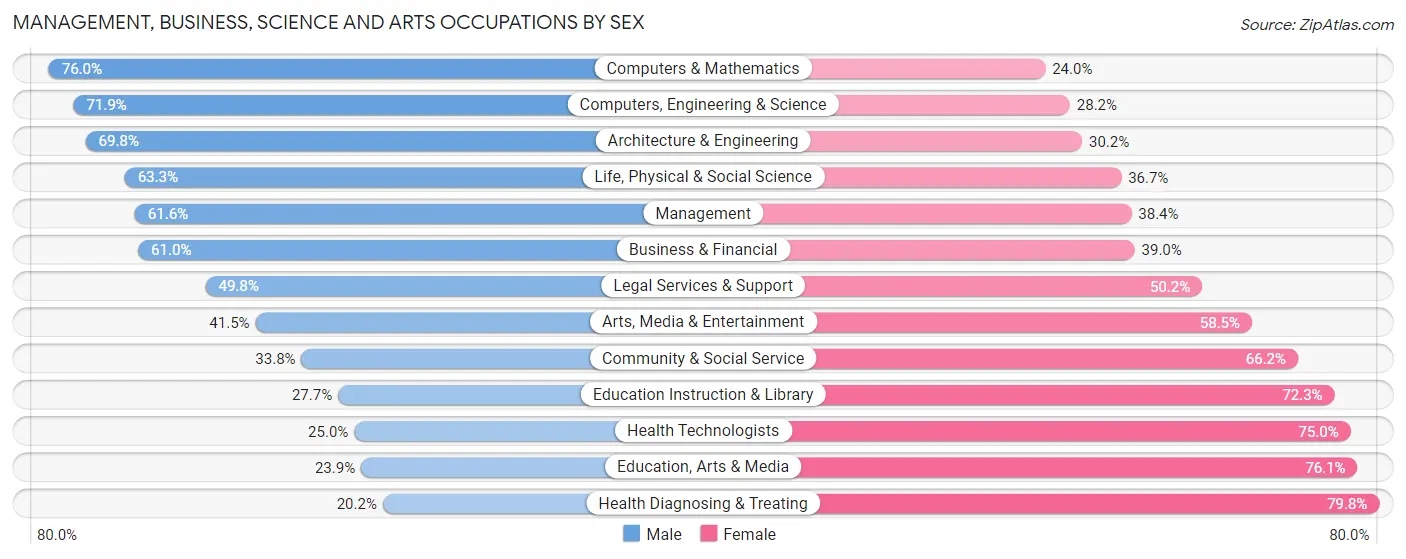 Management, Business, Science and Arts Occupations by Sex in Zip Code 77478
