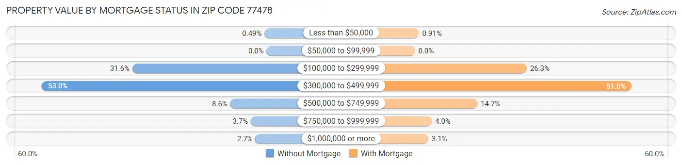 Property Value by Mortgage Status in Zip Code 77478
