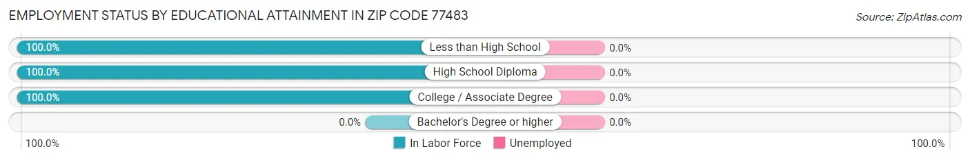 Employment Status by Educational Attainment in Zip Code 77483
