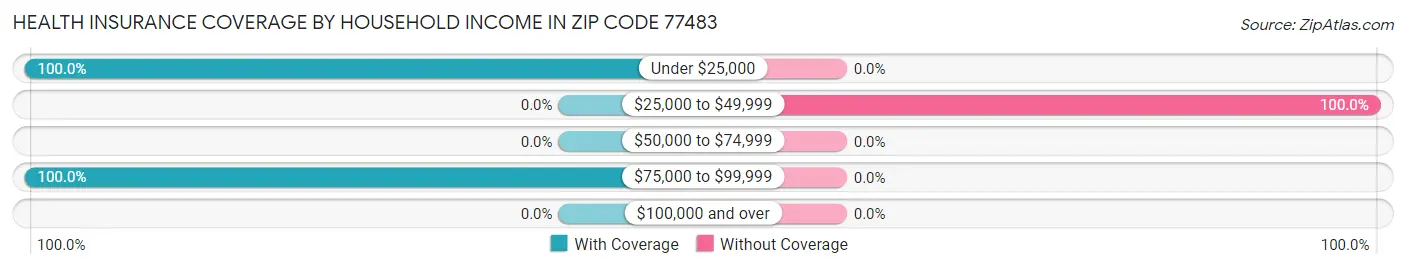 Health Insurance Coverage by Household Income in Zip Code 77483